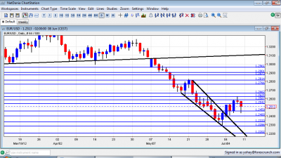 EUR/USD Forex Chart June 11 15 2012