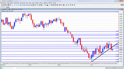 EUR/USD Graph June 25 29 2012