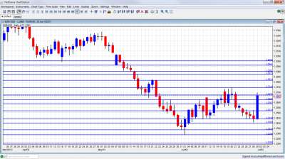 EUR/USD Graph July 2 6 2012