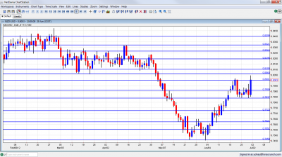 NZD/USD Chart July 2 6 2012 NZD/USD Chart July 2 6 2012