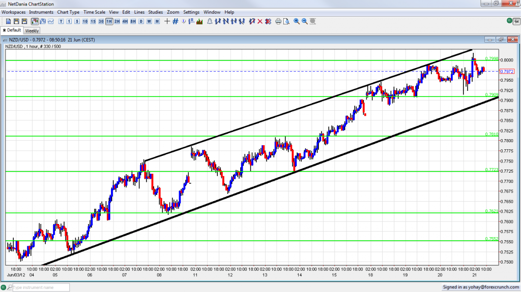 NZD USD Rises After GDP June 21 2012 NZD USD Rises After GDP
