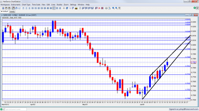 NZD/USD Chart June 18 22 2012 NZD/USD Chart June 18 22 2012