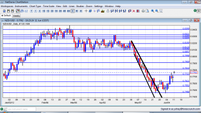 NZD/USD Chart June 11 18 2012