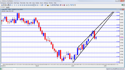 NZD/USD Graph June 25 29 2012