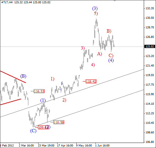 TLT Elliott Wave Analysis June 25 2012