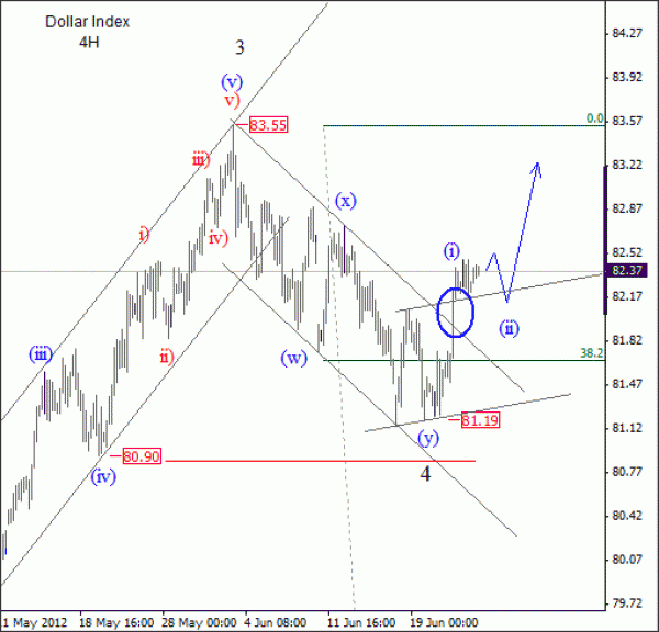 US Dollar Index Elliott Wave Analysis June 25 2012