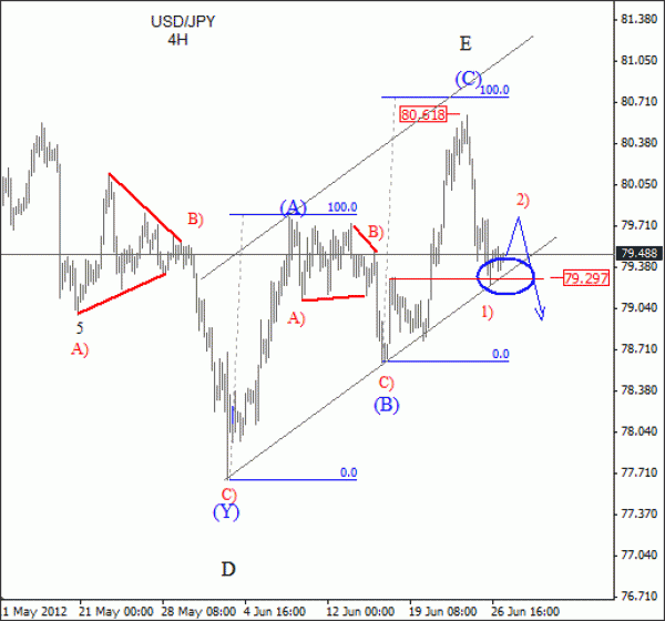 USD JPY Elliott Wave Analysis June 27 2012