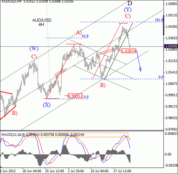 AUD USD Elliott Wave Analysis July 24 2012