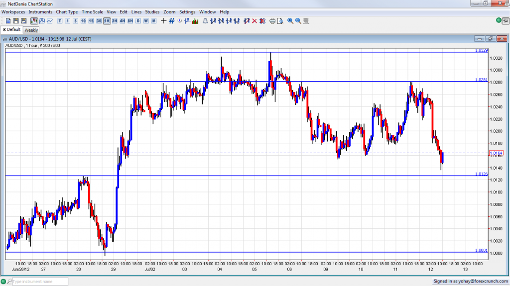 AUD USD Falling After Jobs Report July 12 2012