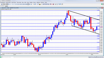 USD/CAD Chart July 9 13 2012 USD/CAD Chart July 9 13 2012