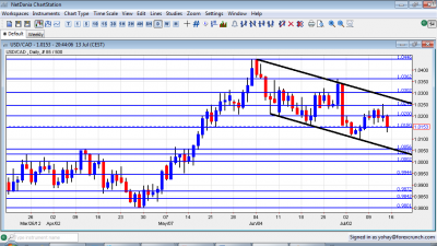 USD/CAD Forex chart July 16 20 2012