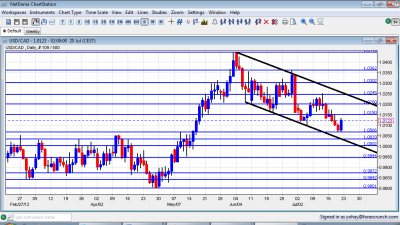 USD/CAD Graph July 23 27 2012