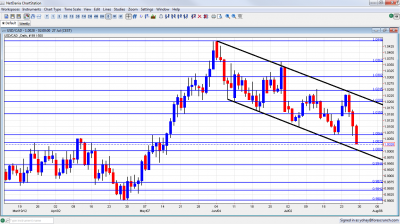 USD/CAD Forex Chart July 30 August 3 2012