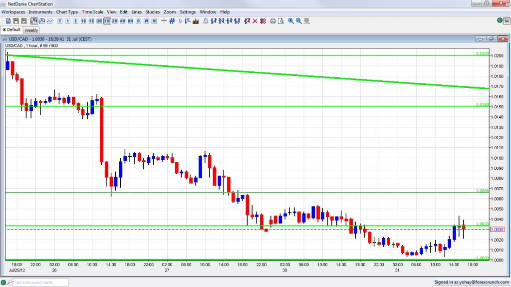 Canadian dollar parity further away after weak GDP July 31 2012