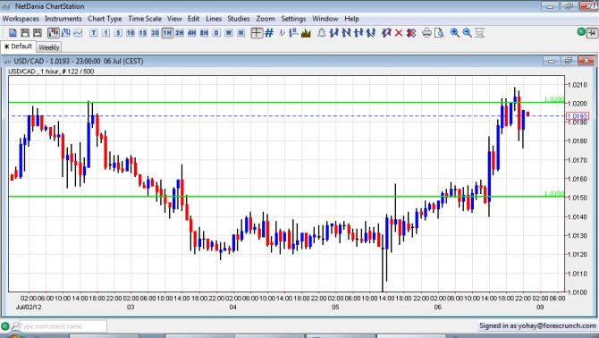 USD/CAD Rises Despite Good Canadian numbers