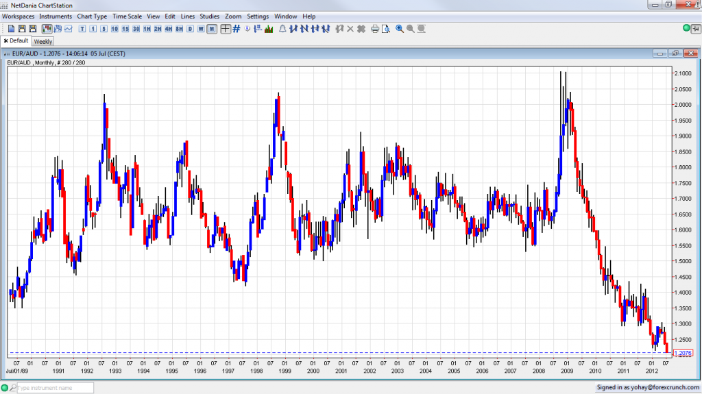 EUR AUD 23 Year Low July 5 2012