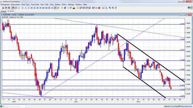 EUR USD Close to Critical Support Weekly Chart July 12 2012