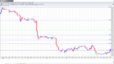 EUR USD Daily Forecast July 11
