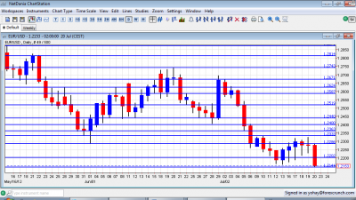 EUR USD Forex Graph July 23 27