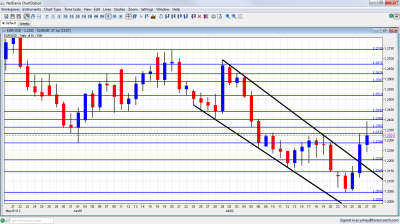 EUR USD Forex Chart July 30 August 3 2012