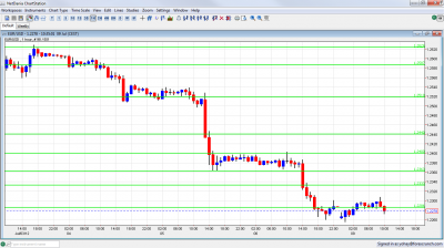 EUR/USD Graph July 9 2012