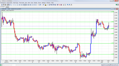 EUR/USD Chart July 2 2012