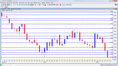 EUR/USD Forex Chart July 9 13 2012