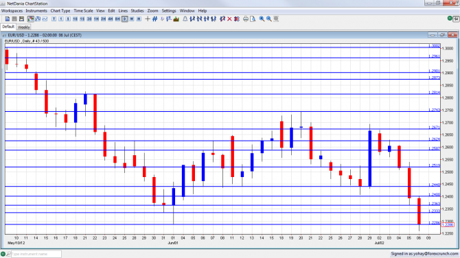 EUR/USD Forex Chart July 9 13 2012