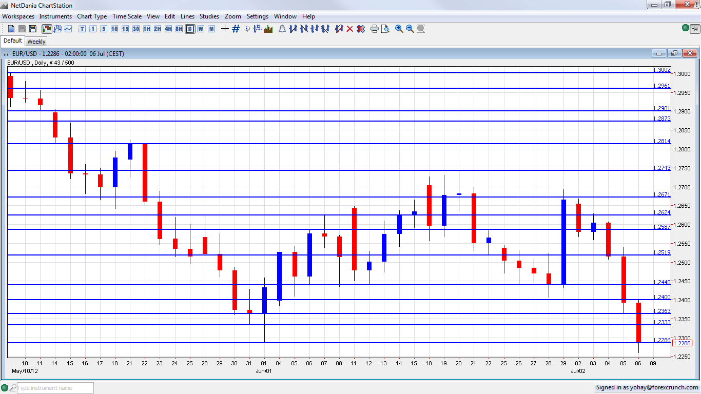 Euro dollar chart live forex