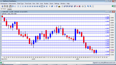EUR/USD Forex Chart July 16 20 2012