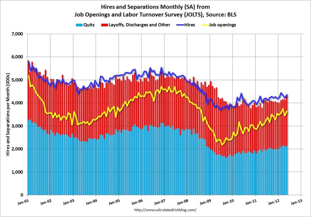 JOLTS May 2012