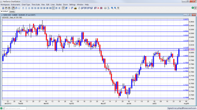 NZD/USD Forex Graph July 30 August 3 2012