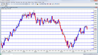 NZD/USD Chart July 9 13 2012 NZD/USD Chart July 9 13 2012