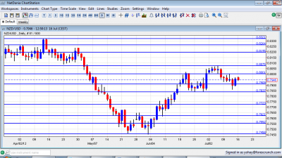 NZD/USD Forecast July 16 20 2012