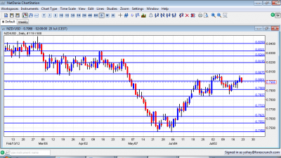 NZD USD Chart July 23 27 2012