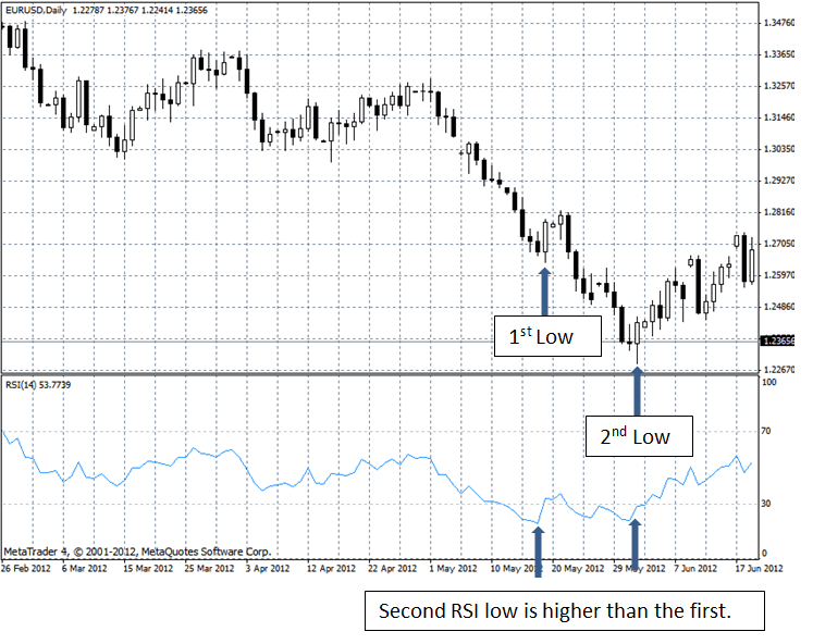 RSI Binary Options EUR USD