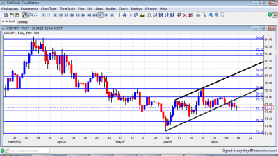 USD/JPY Forex Chart July 16 20 2012 USD/JPY Forex Chart July 16 20 2012