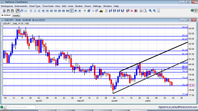 USD JPY Graph July 23 27 2012