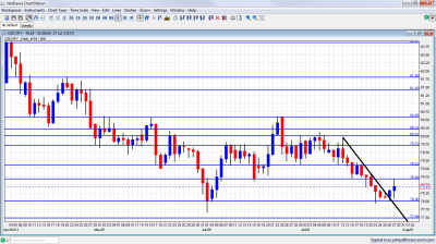 USD/JPY Forex Graph July 30 August 3 2012