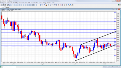 USD/JPY Graph July 9 13 2012 USD/JPY Graph July 9 13 2012
