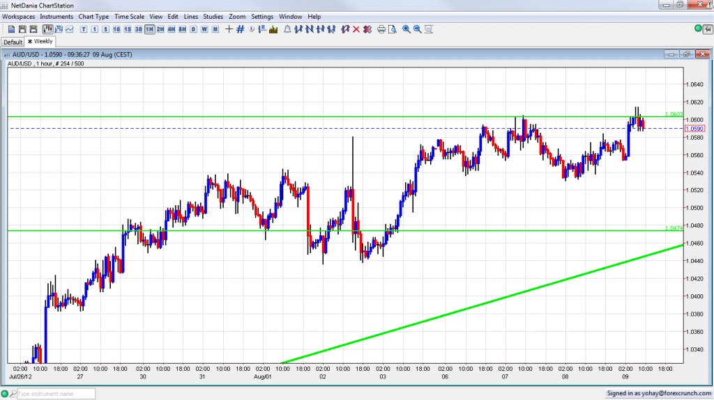 AUD/USD Struggling with 1.06 after employment data - August 9 2012