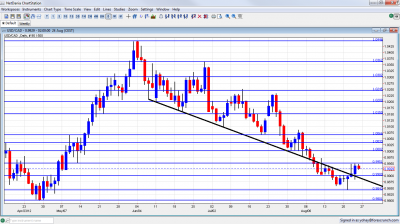 USD/CAD Forex Chart August 27 31 2012 USD/CAD Forex Chart August 27 31 2012