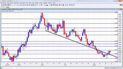 USD/CAD Forex Chart August 27 31 2012