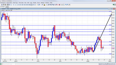 USD/JPY Forex Chart August 27 31 2012