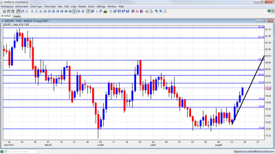 USD/JPY forex chart August 20 24 2012 USD/JPY forex chart August 20 24 2012