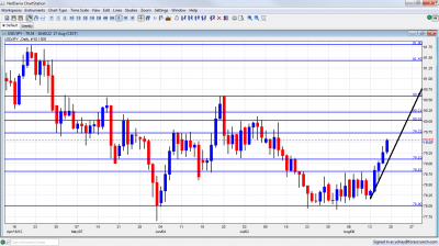 USD/JPY forex chart August 20 24 2012