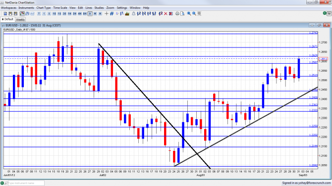 EUR USD Breaking Before Bernanke August 31 2012