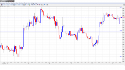 EUR USD Daily Forecast August 29