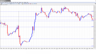 EUR USD Daily Forecast August 9