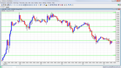 EUR/USD Forex Chart August 10 2012